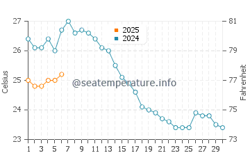 Wassertemperatur Žitna im September