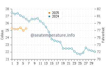 Wassertemperatur Zoagli im September