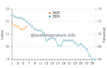Zumaia water temp chart in September