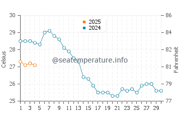 Wassertemperatur Zurrieq im September