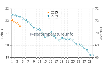Zurriola Beach water temp chart in September