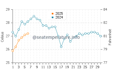 Zygi water temp chart in September