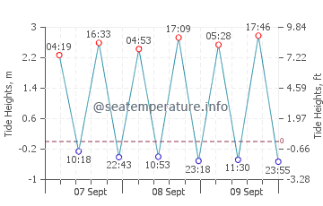 A Guarda tide chart