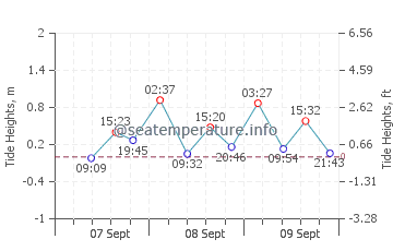 Abashiri tide chart