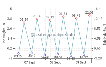 Aberdyfi tide chart