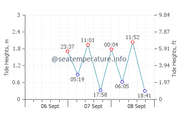 Aboiteau Beach tide chart