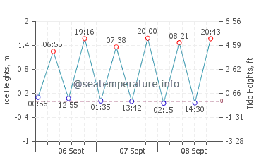 Absecon tide chart