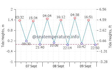 Accra tide chart