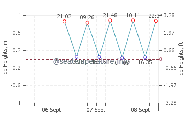 Acree Acres tide chart