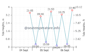 Addison tide chart