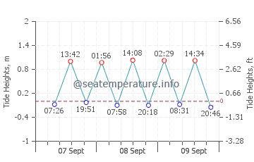 Addu Atoll tide chart