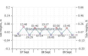Adelianos Kampos graphique des marées