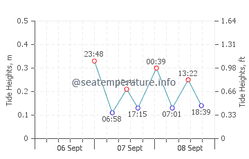 Adícora graphique des marées