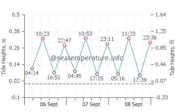 Adrasan Bay tide chart