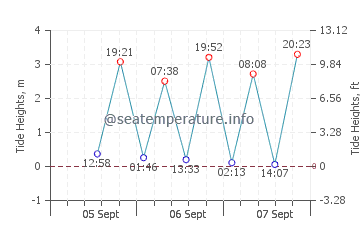 Agnes Water tide chart