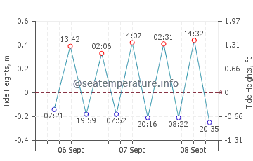 Ahungalla tide chart