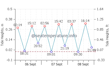 Ain El Turk tide chart