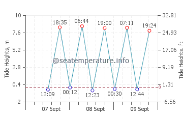 Aioi Shi tide chart