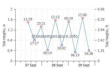 Aireys Inlet tide chart