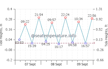 Ajaccio tide chart