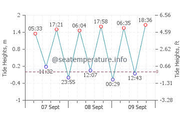 Al Muharraq tide chart