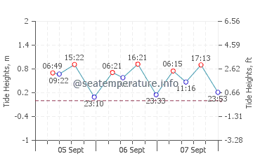 Al Mukalla tide chart