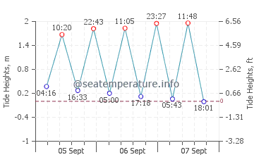 Al Wajh tide chart