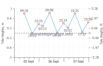 Albany tide chart