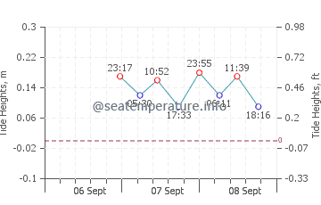 Albemarle Sound tide chart