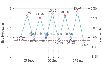 Alcala tide chart