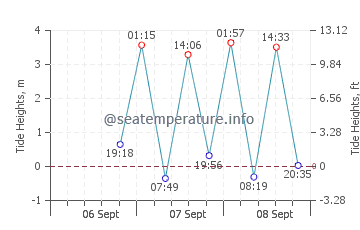 Alert Bay tide chart