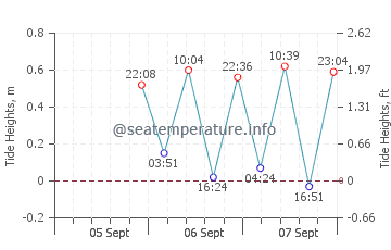 Alert tide chart