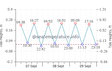 Alexandroupoli tide chart