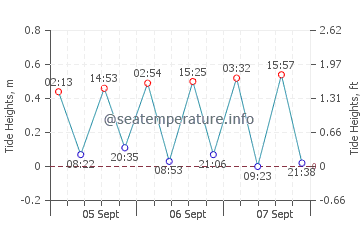 Algarrobo-Costa tide chart