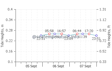 Algoma tide chart
