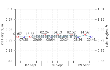 Algonac tide chart