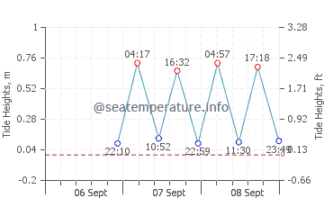 Algonquin tide chart