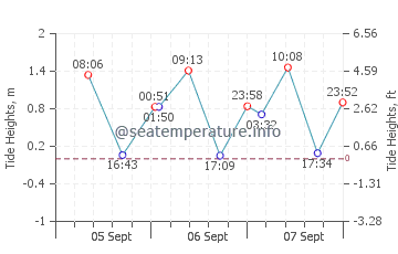 Alibug tide chart
