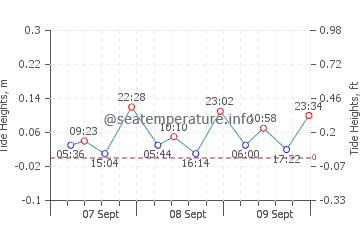 Almenara tide chart