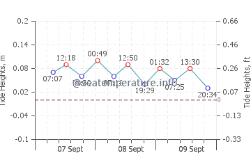 Altefähr graphique des marées
