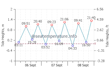 Alum Chine Beach tide chart