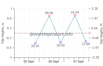 Alyangula tide chart