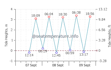 Amagasaki tide chart