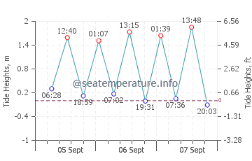 Amarilla Golf tide chart