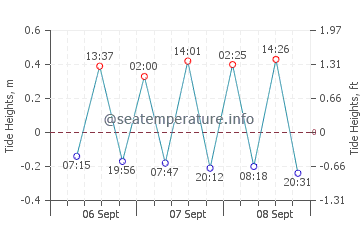 Ambalangoda tide chart