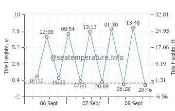 Previsione maree Ambleteuse