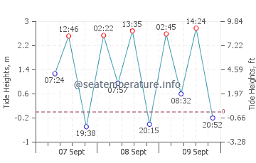 An Thoi tide chart