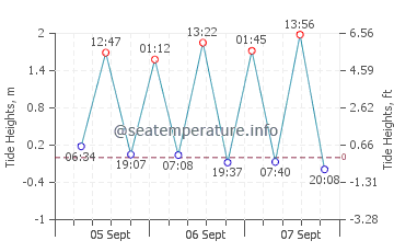 Anaza tide chart