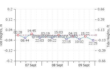Gezeitenkarte von Anneberg