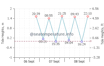 Annieville tide chart